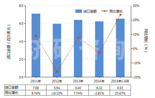 2011-2015年9月中國(guó)寬度≤20cm的膠囊型反光膜(HS39191091)進(jìn)口總額及增速統(tǒng)計(jì)